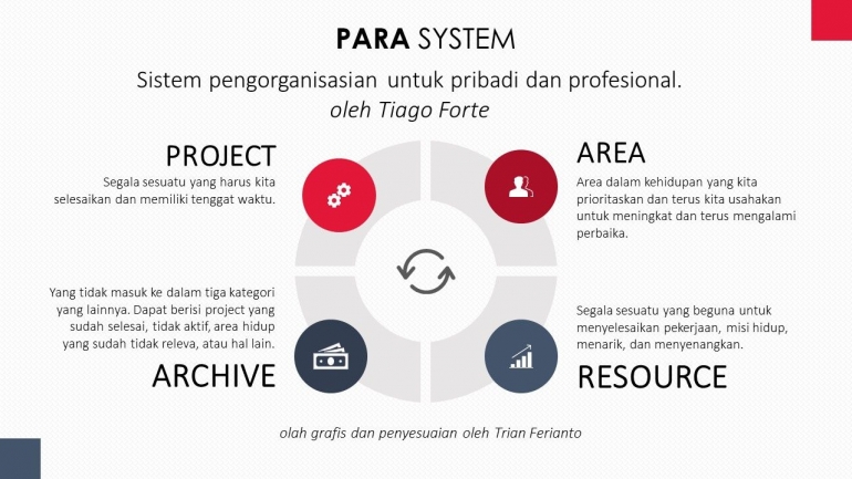 Diagram PARA System | Olah grafis oleh Trian Ferianto