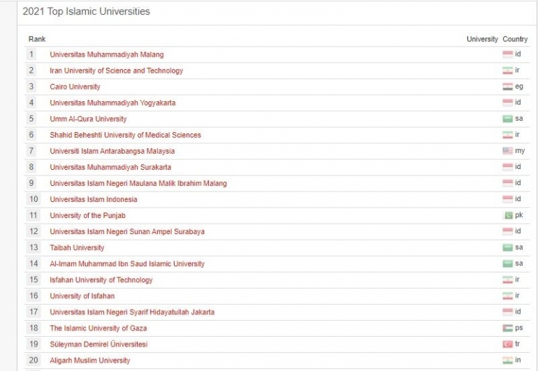 20 Besar Top Islamic University Versi UniRank (Sumber: 4icu.org)