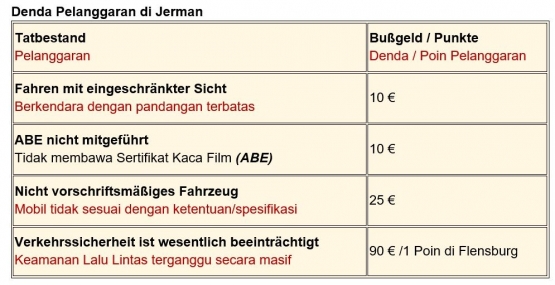 Besaran denda pelanggaran kaca film mobil. Tabel diolah oleh Erwin Silaban. Sumber https://www.adac.de