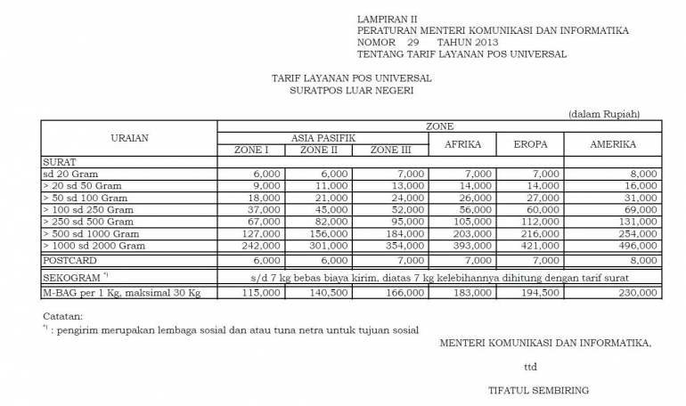 tarif layanan pos luar negeri | sumber: Peraturan Menteri Komunikasi dan Informatika RI nomor 29 tahun 2013