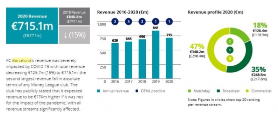 Tangkapan layar laporan Deloitte Football Money League 2021: Testing times