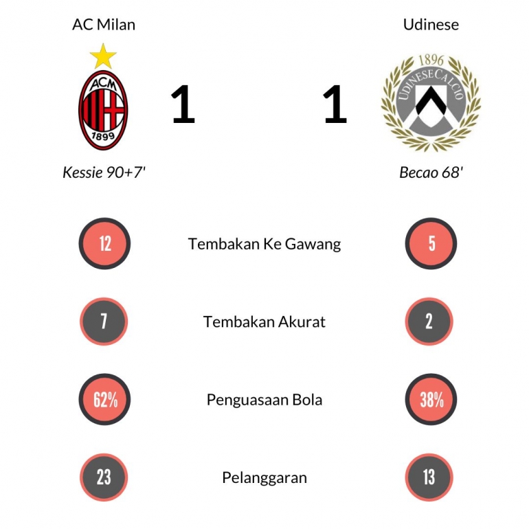 Statistik Milan versus Udinese