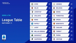 Klasemen Serie A 2020/2021 di pekan ke-25. | foto: Twitter @SerieA_EN