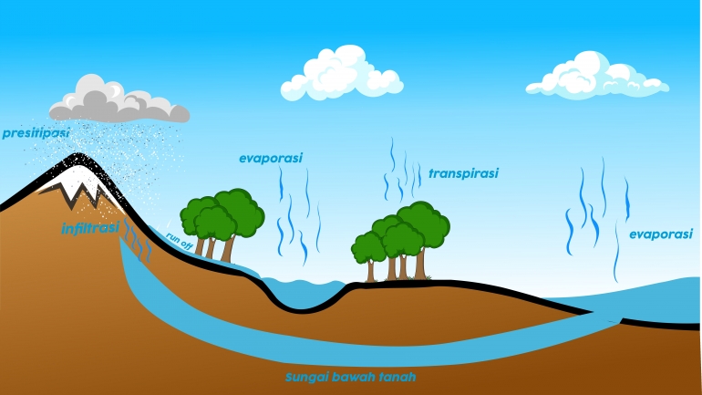 Siklus Hidrologi Panjang