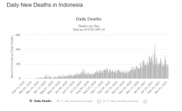 Kasus Kematian Harian Indonesia Sampai dengan 5 Maret 2021 (Sumber: https://www.worldometers.info/coronavirus/)