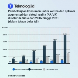 peningkatan belanja VR di seluruh dunia pada beberapa tahun terakhir (sumber: statista via teknologi.id)
