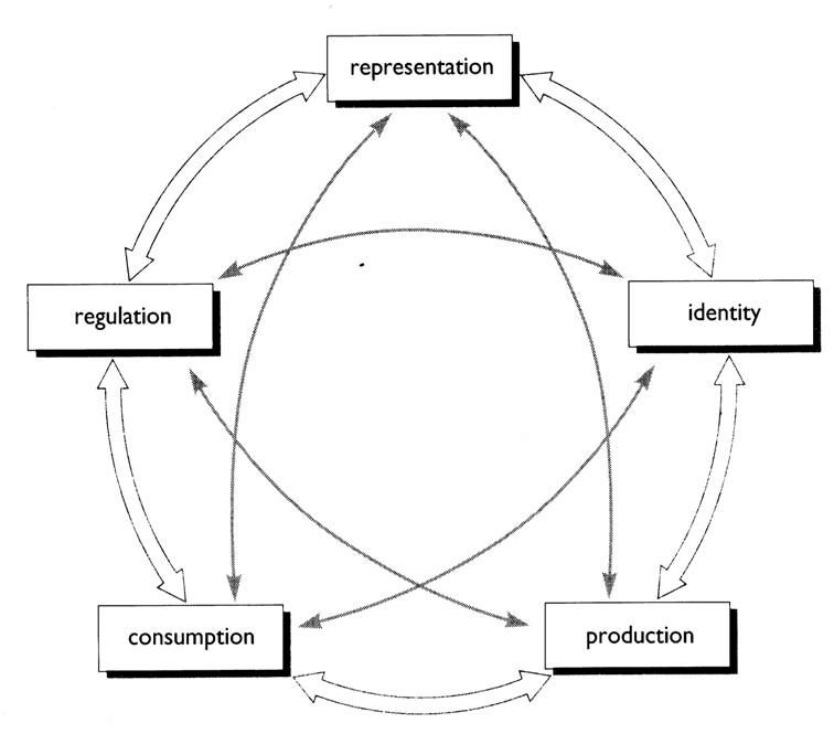 Diagram Circuit of Culture. Sumber: researchgate.net