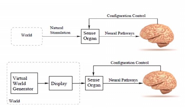 proses pengindraan secara normal & VR (sumber: ntirawen.com)