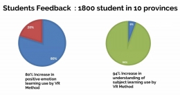 peningkatan pemahaman siswa dalam belajar berbasis VR (sumber: millealab.com)