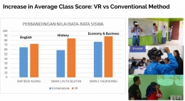 peningkatan nilai siswa dalam belajar berbasis VR (sumber: millealab.com)