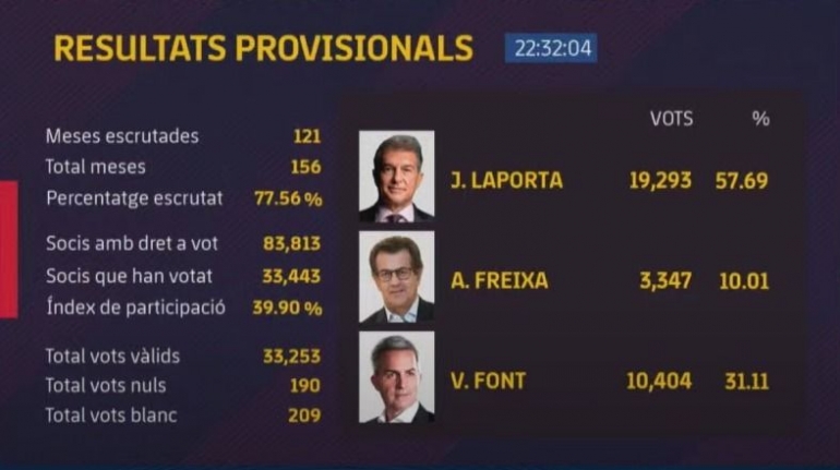 Hasil pemungutan suara Presiden Barcelona 2021 (Gambar: Twitter/@fcbarcelona_cat)