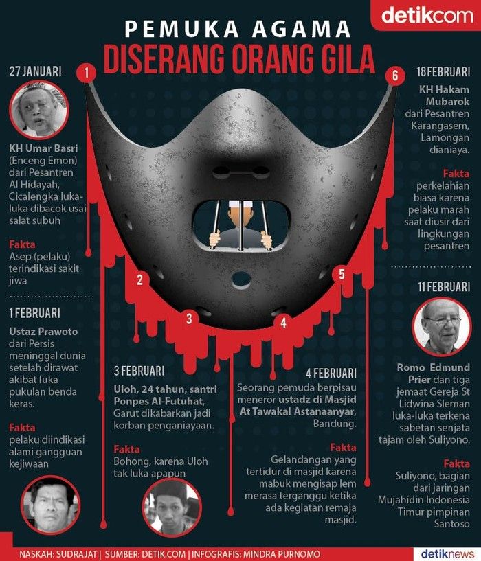 Infografis insiden serangan terhadap pemuka agama (detik.com).