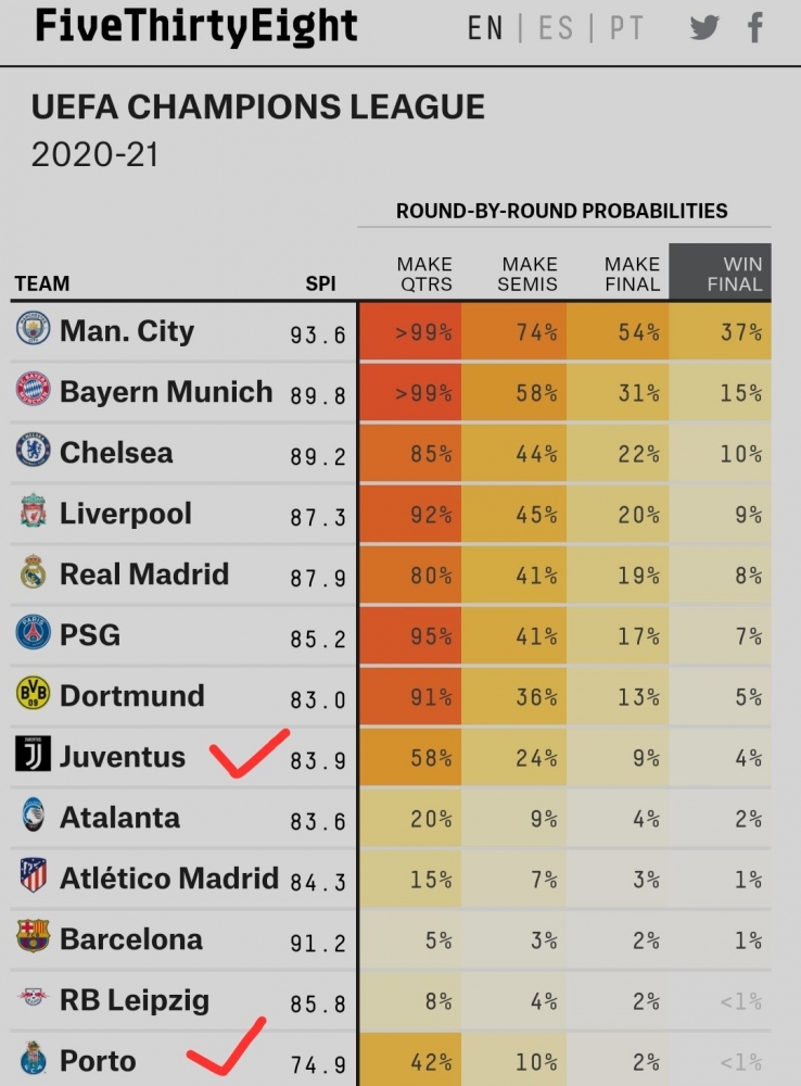 Prediksi Liga Champions per 8/3/2021 (sumber: fivethirtyeight)