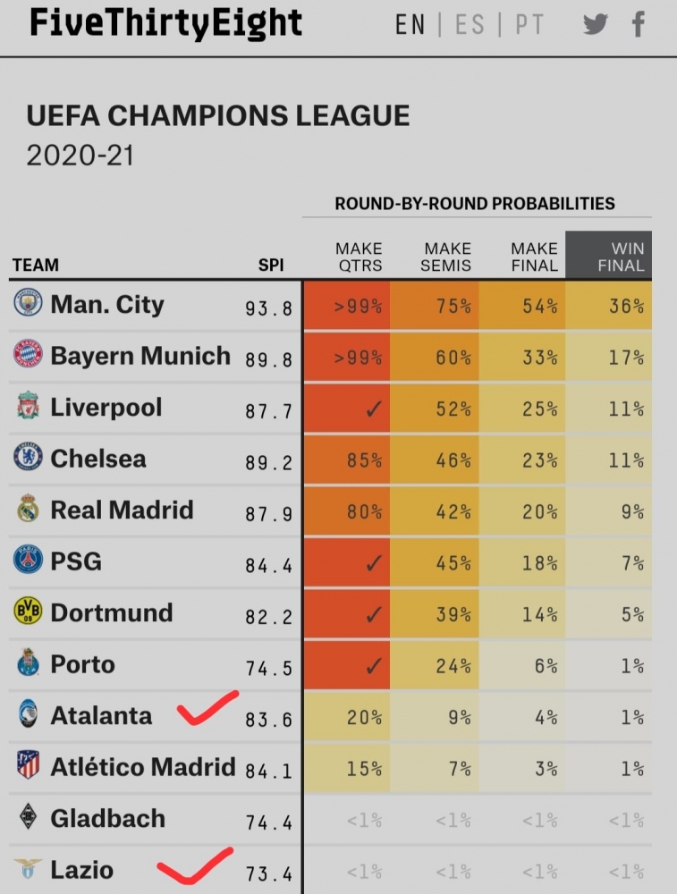 Prediksi liga Champions per 11/3/2021 (sumber: fivethirtyeight)