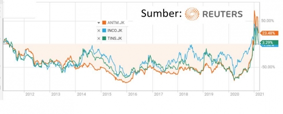 Grafik 3. Kinerja Saham ANTM INCO TINS 2011-2021