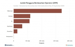 Data pengguna operator seluler Indonesia / Katadata.co.id