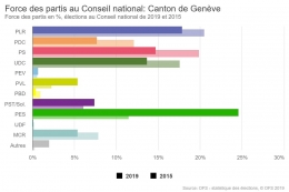 Hasil pemilihan federal di Genewa 2015 dan 2019. Partai Hijau Swiss (GPS/PES) ditandai bar hijau muda. (Sumber: wahlen.admin.ch/fr) 