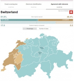 Hasil referendum IE CEPA di Swiss. Coklat merupakan wilayah penolak. (Sumber: swissinfo.ch)