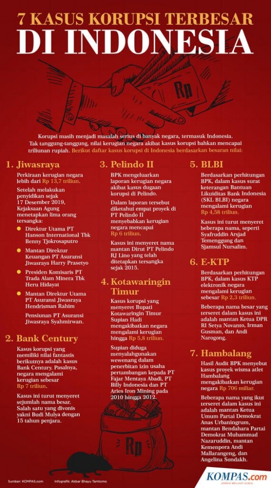 Korupsi-Korupsi Besar di Indonesia (Sumber: kompas.com)