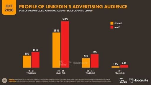 LinkedIn Statistic | sumber : blog.hootsuite.com
