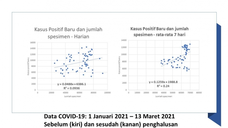 Pengolahan data (https://covid19.go.id/) oleh Penulis