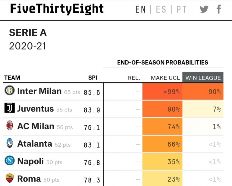 Prediksi fivethrityeight per tanggal 16/3/20221 (sumber: fivethirtyeight.com)