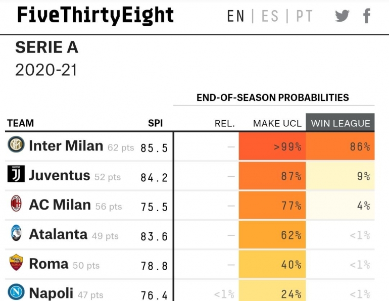 Prediksi fivethrityeight per tanggal 9/3/20221 (sumber: fivethirtyeight.com)