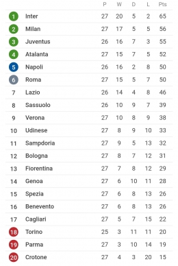 Klasemen sementara Serie A (Sumber: sofascore.com)