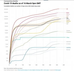 Angka kematian di dunia samapi dengan tanggal 16 Maret 2021. Sumber: New Scientist analysis of Johns Hopkins University 