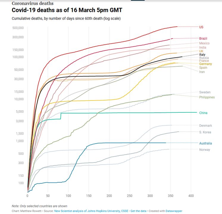 Angka kematian di dunia samapi dengan tanggal 16 Maret 2021. Sumber: New Scientist analysis of Johns Hopkins University