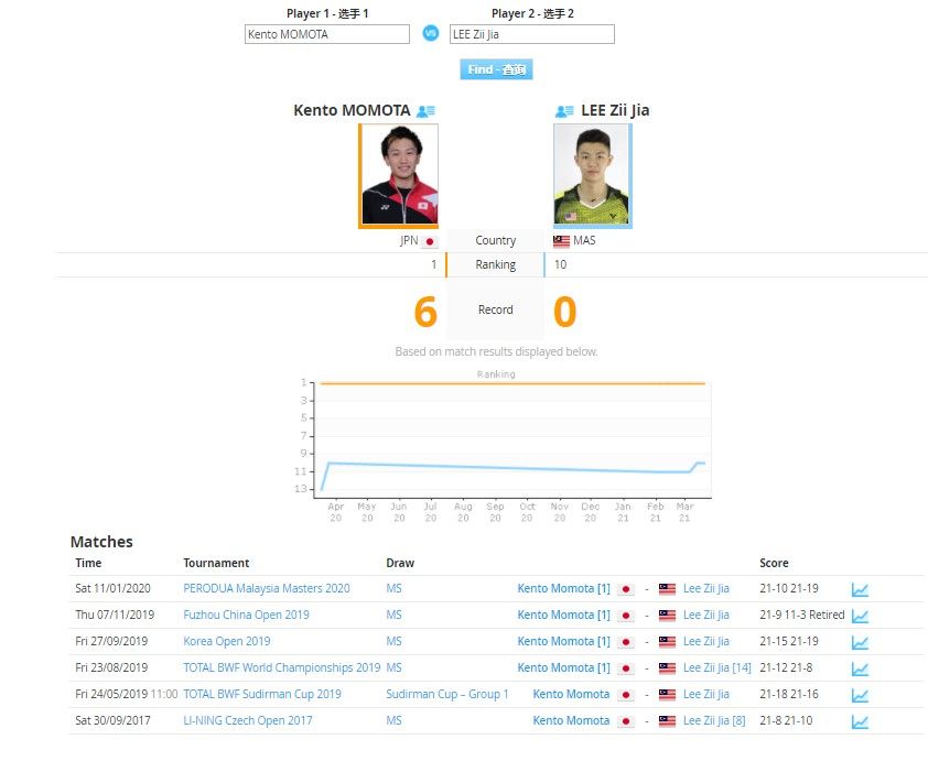Head to head Kento Momota vs Lee Zii Jia sebelum pertemuan di All England 2021: www.tournamentsoftware.com