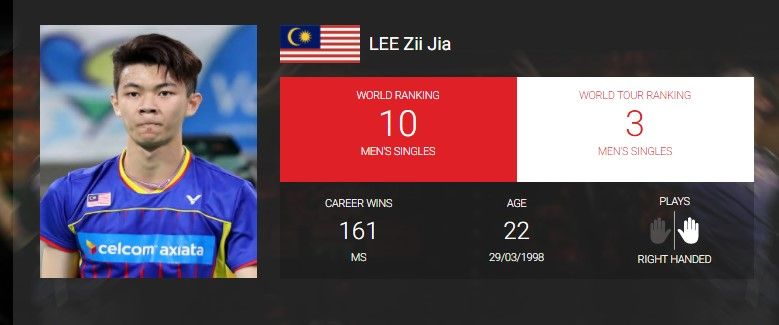 Profil terkini Lee Zii Jia: bwfworldtour.bwfbadminton.com