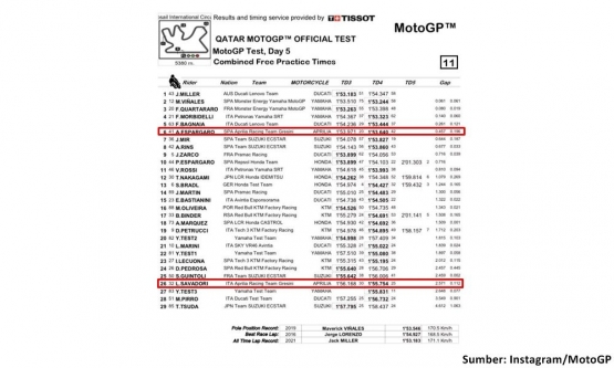 Hasil kombinasi waktu selama tes pramusim di Qatar 2021. Tim Aprilia ditandai kotak merah. Gambar: diolah dari Instagram/MotoGP