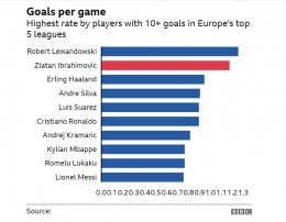 Rasio gol Ibra: https://www.bbc.com/sport/football/55948150