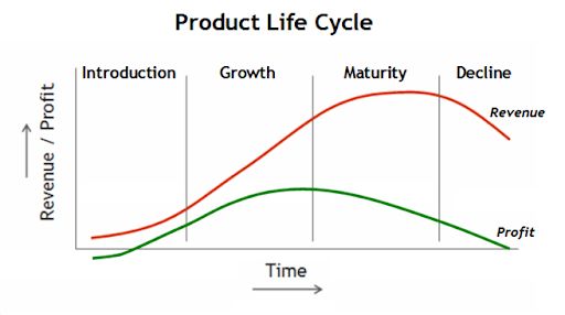 Kurva product life cycle | Sumber foto: kajianpustaka.com