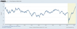 5 Year Breakeven Inflation Rate Amerika Serikat (dokpri)