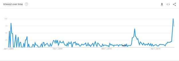 Hasil Google Trend Terhadap 