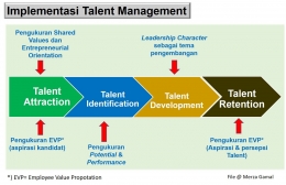 Implementasi Pengukuran Talent Management by Merza Gamal
