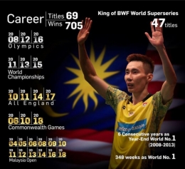 Deretan prestasi Lee Chong Wei: https://www.instagram.com/ba_malaysia/