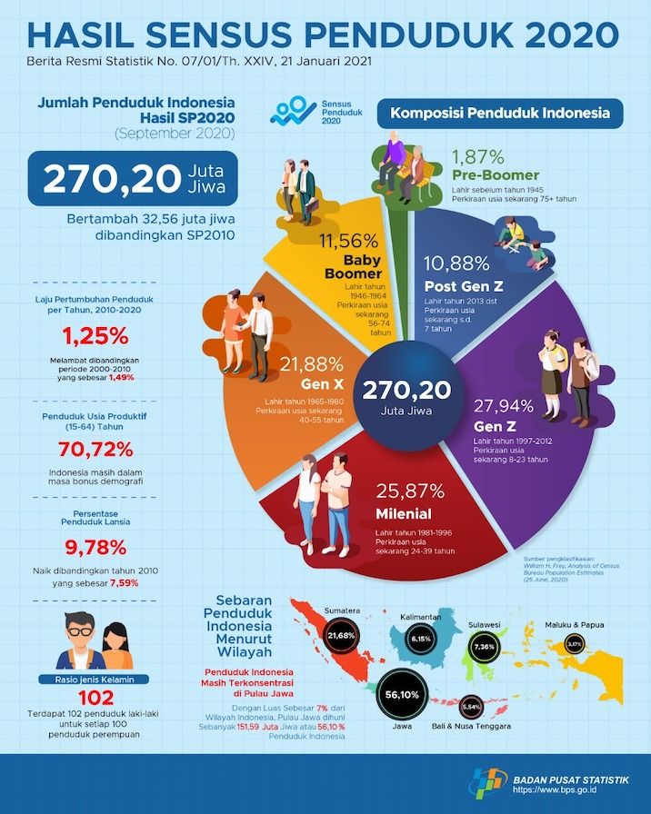 Data Sensus Penduduk 2020 oleh BPS
