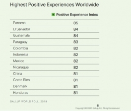 12 Besar Negara dengan Penduduk yang Mengalami Pengalaman Hidup Positif - sumber: Gallup, 2020
