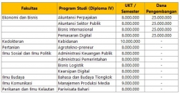 Biaya Kuliah di Salah Satu Kampus Negeri. Sumber Biayakuliah.net