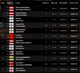 Walau posisi Endo/Watanabe merangsek naik, Indonesia masih menempatkan dua wakilnya di urutan teratas: bwfbadminton.com