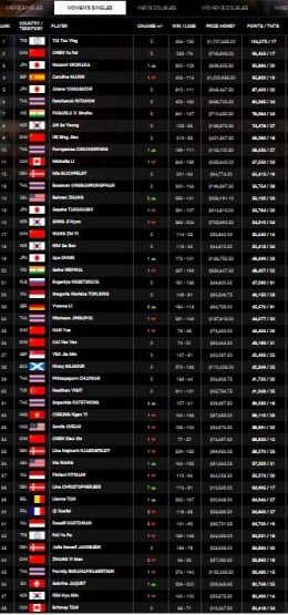 Jangan ditanya lagi di mana posisi tunggal putri Indonesia di tabel peringkat dunia: bwfbadminton.com