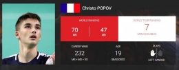 Christo Popov terus mengejar ranking tunggal putra sang kakak, Toma: bwfbadminton.com