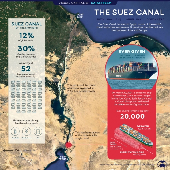 Data grafis Terusan Suez. Sumber: Suez Canal Authority / www.visualcapitalist.com