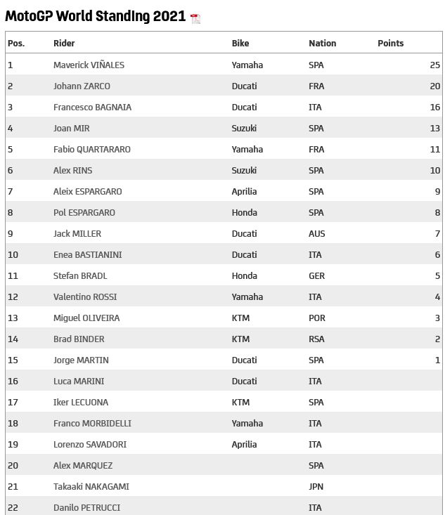 klasemen sementara MotoGP 2021 (dok.motogp.com)