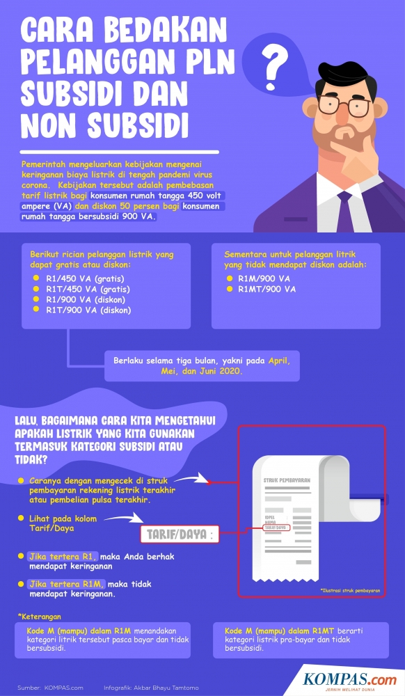 Infografik: Cara bedakan pelanggan PLN Subsidi dan Non Subsidi (kompas.com/Akbar Bhayi Tamtomo)