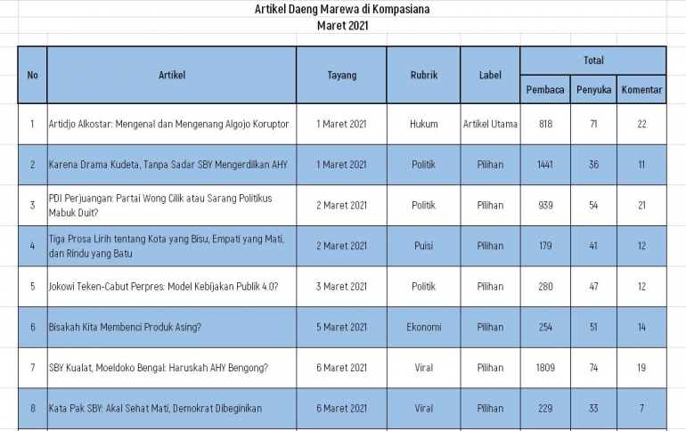 Selagi tirah baring, malah bikin tabel seperti ini (Gambar: Dokpri)