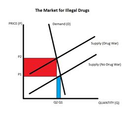 Gambar 1 Kurva Permintaan dan Penawaran Pasar Narkoba (Powell dalam econlib.org, 2013)